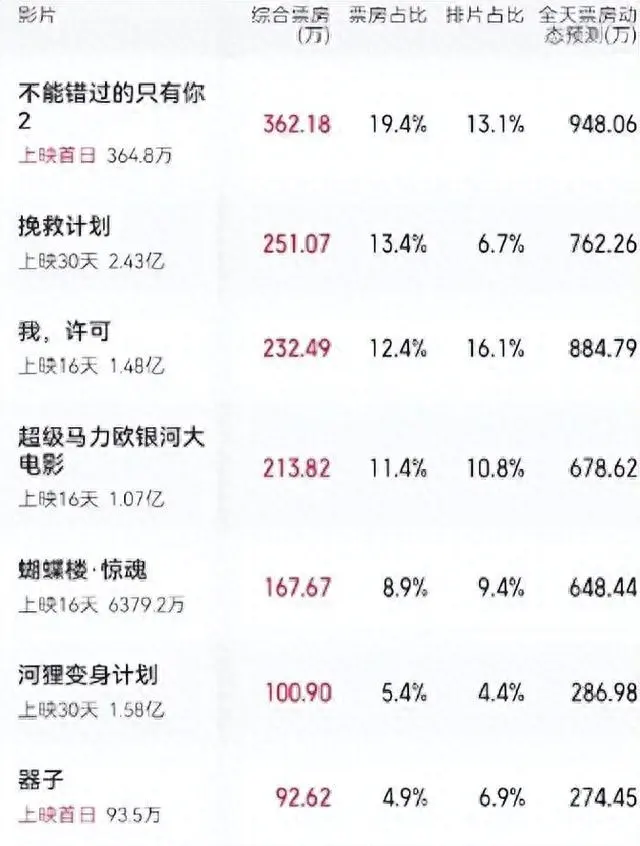 五一档111部新片扎堆上映，票价降至38元 资讯配图