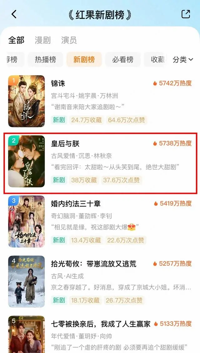 短剧《锦诛》以5742万热度登顶红果新剧榜榜首 资讯配图