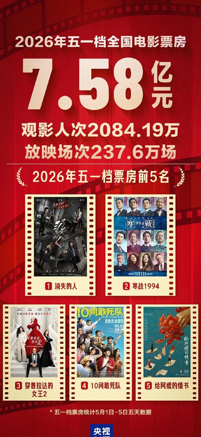 2026五一档票房7.58亿元，《消失的人》居首 资讯配图