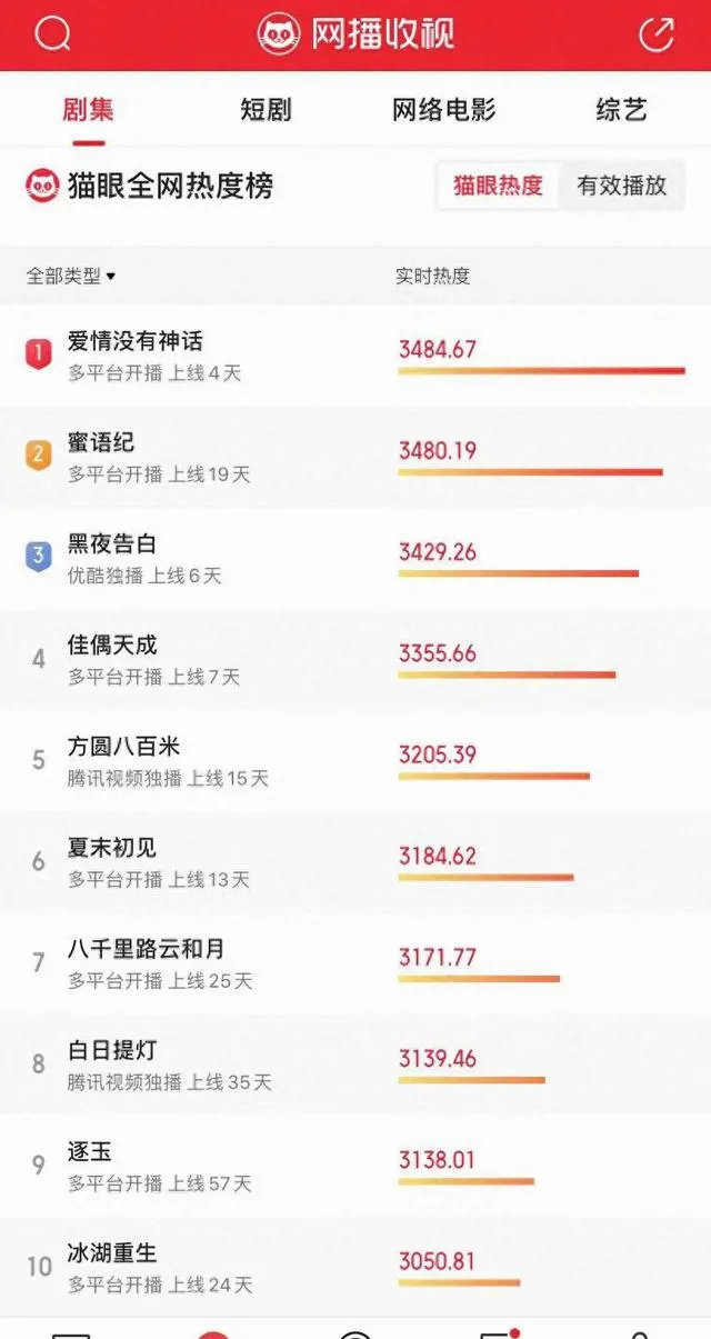 唐嫣赵又廷《爱情没有神话》上线四天登顶热度榜 资讯配图