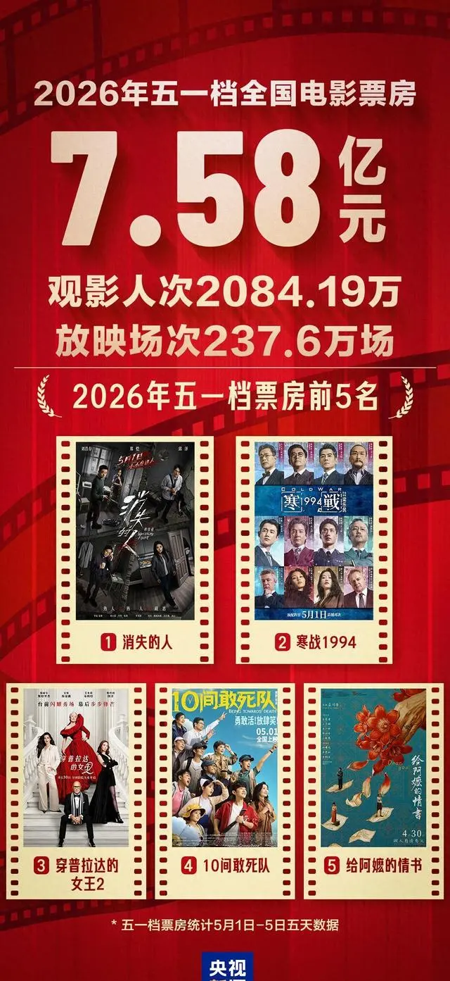五一档票房7.58亿元，电影+文旅餐饮等多元融合成新消费入口 资讯配图