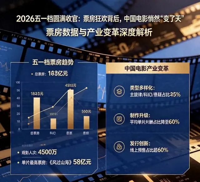 2026年五一档票房创新高，主旋律与科幻片成主力 资讯配图