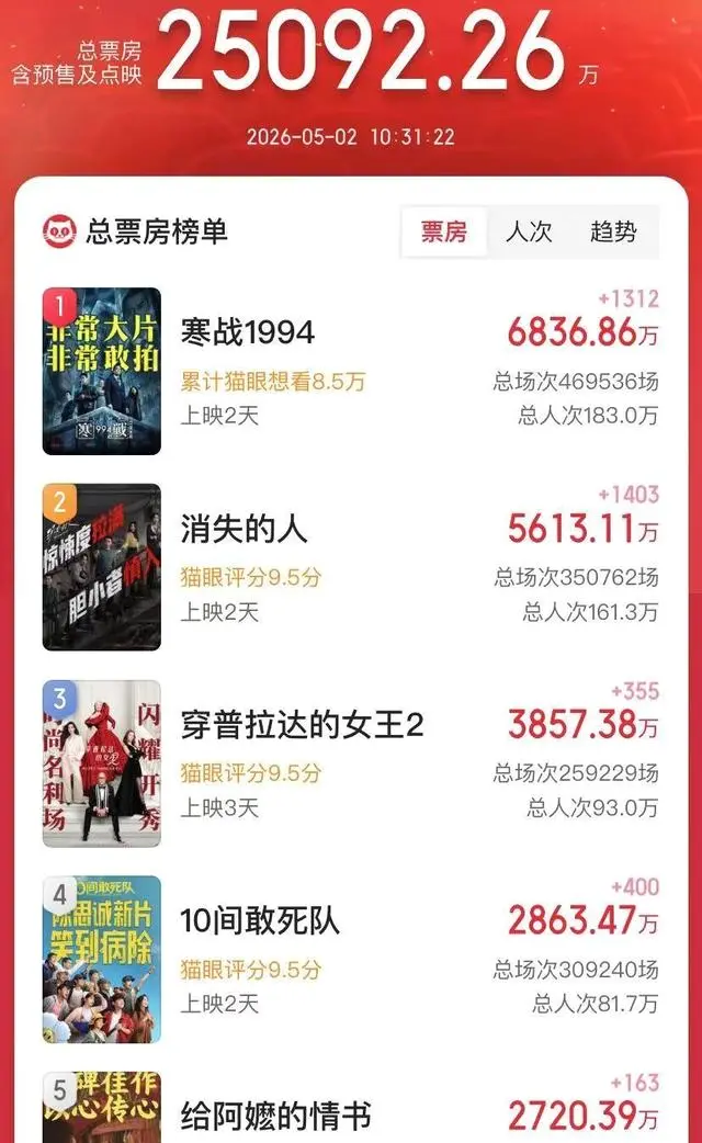 《消失的人》五一档逆袭登顶，3000万成本斩获单日票房冠军 现场图