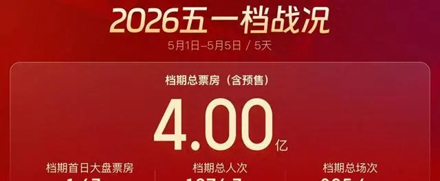 五一档票房破4亿元，十部新片同台竞技：主旋律、港式警匪、经典重映与动画创新齐发力 资讯配图