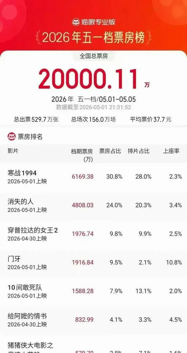 《三心两意》《森中有林》等片撤出2026五一档 现场图