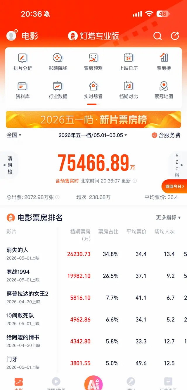 《消失的人》2.62亿领跑2026五一档，悬疑片成票房黑马 资讯配图