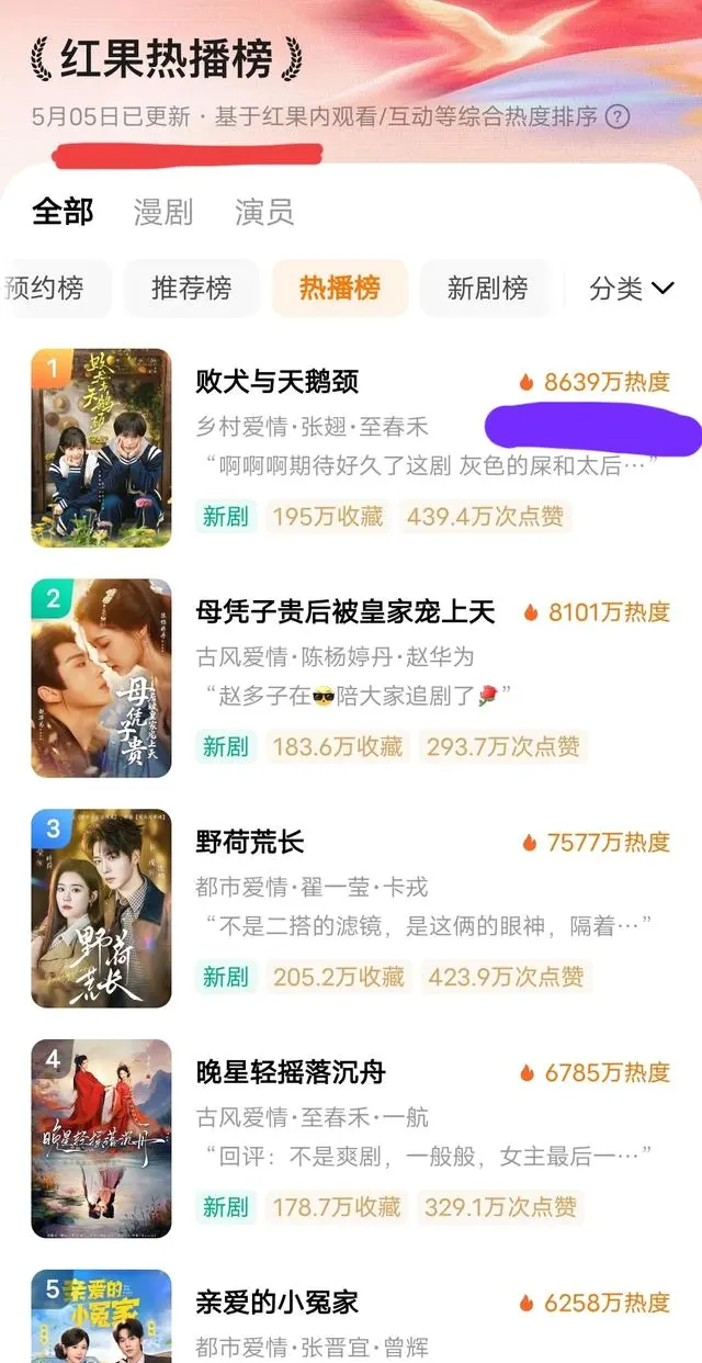 《败犬与天鹅颈》热度三日跌936万，至春禾六部短剧扎堆引观众倦怠 现场图