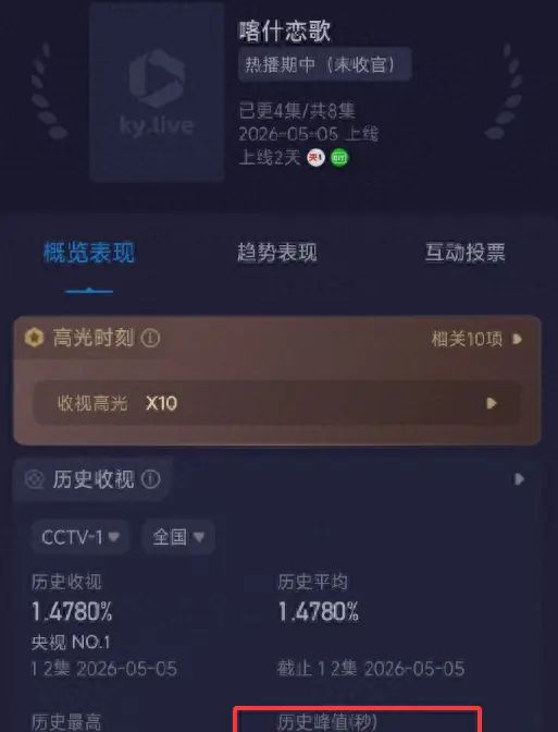 《喀什恋歌》央视一套播出收视1.7，观众指剧情悬浮演技失真 资讯配图